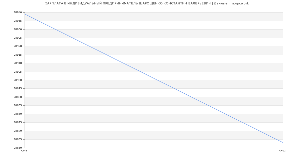 Статистика зарплат ИНДИВИДУАЛЬНЫЙ ПРЕДПРИНИМАТЕЛЬ ШАРОЩЕНКО КОНСТАНТИН ВАЛЕРЬЕВИЧ