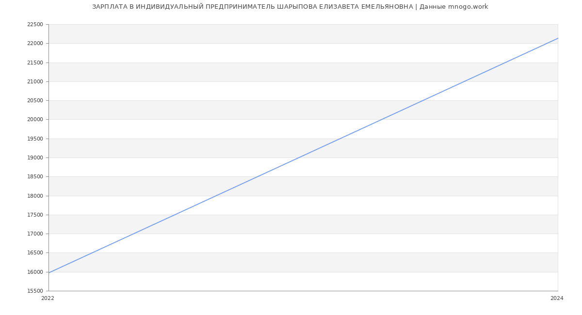 Статистика зарплат ИНДИВИДУАЛЬНЫЙ ПРЕДПРИНИМАТЕЛЬ ШАРЫПОВА ЕЛИЗАВЕТА ЕМЕЛЬЯНОВНА