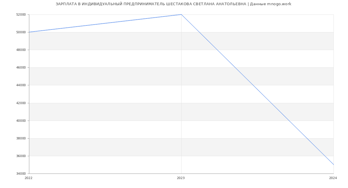 Статистика зарплат ИНДИВИДУАЛЬНЫЙ ПРЕДПРИНИМАТЕЛЬ ШЕСТАКОВА СВЕТЛАНА АНАТОЛЬЕВНА