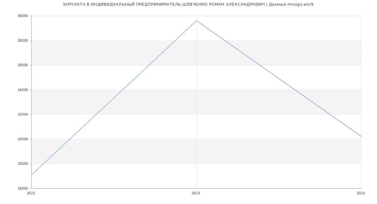 Статистика зарплат ИНДИВИДУАЛЬНЫЙ ПРЕДПРИНИМАТЕЛЬ ШЕВЧЕНКО РОМАН АЛЕКСАНДРОВИЧ