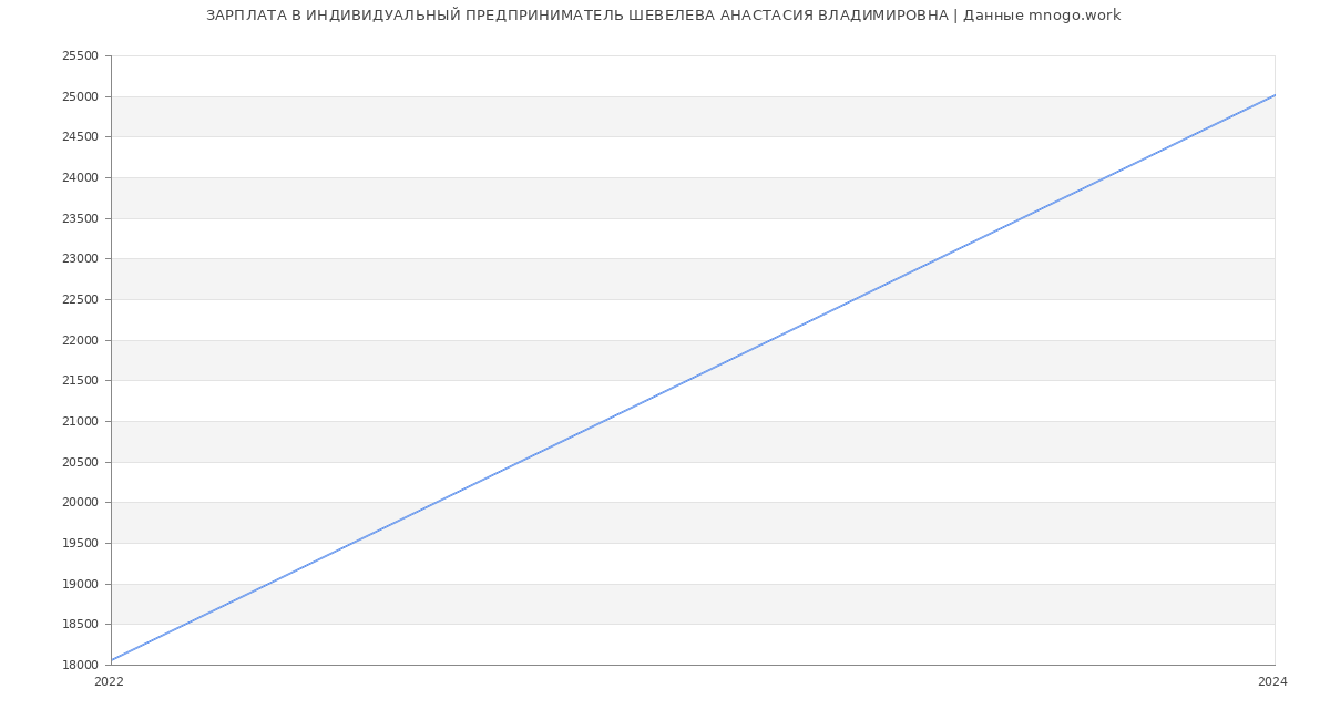 Статистика зарплат ИНДИВИДУАЛЬНЫЙ ПРЕДПРИНИМАТЕЛЬ ШЕВЕЛЕВА АНАСТАСИЯ ВЛАДИМИРОВНА