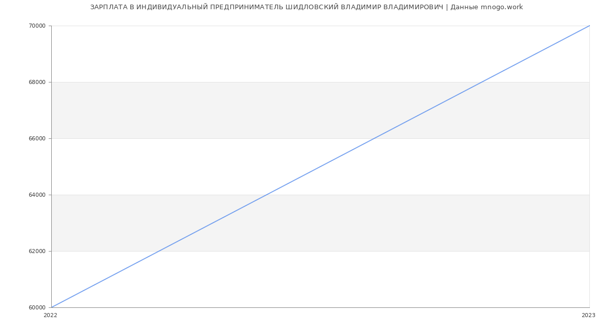 Статистика зарплат ИНДИВИДУАЛЬНЫЙ ПРЕДПРИНИМАТЕЛЬ ШИДЛОВСКИЙ ВЛАДИМИР ВЛАДИМИРОВИЧ