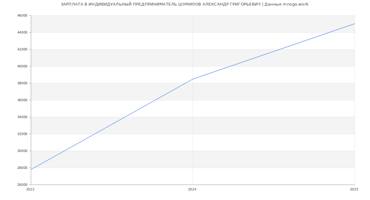 Статистика зарплат ИНДИВИДУАЛЬНЫЙ ПРЕДПРИНИМАТЕЛЬ ШУМИЛОВ АЛЕКСАНДР ГРИГОРЬЕВИЧ