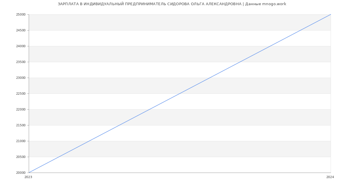 Статистика зарплат ИНДИВИДУАЛЬНЫЙ ПРЕДПРИНИМАТЕЛЬ СИДОРОВА ОЛЬГА АЛЕКСАНДРОВНА