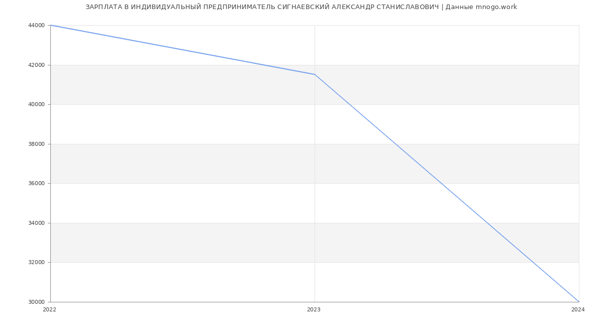 Статистика зарплат ИНДИВИДУАЛЬНЫЙ ПРЕДПРИНИМАТЕЛЬ СИГНАЕВСКИЙ АЛЕКСАНДР СТАНИСЛАВОВИЧ