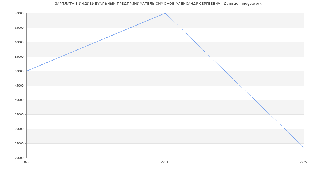 Статистика зарплат ИНДИВИДУАЛЬНЫЙ ПРЕДПРИНИМАТЕЛЬ СИМОНОВ АЛЕКСАНДР СЕРГЕЕВИЧ