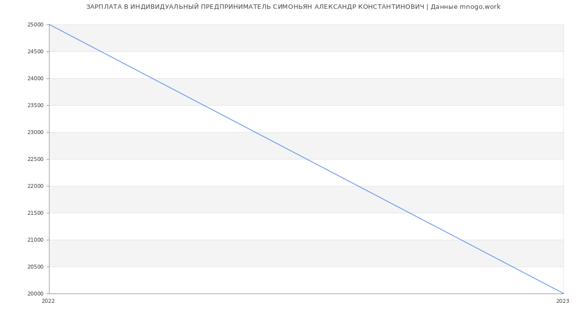 Статистика зарплат ИНДИВИДУАЛЬНЫЙ ПРЕДПРИНИМАТЕЛЬ СИМОНЬЯН АЛЕКСАНДР КОНСТАНТИНОВИЧ