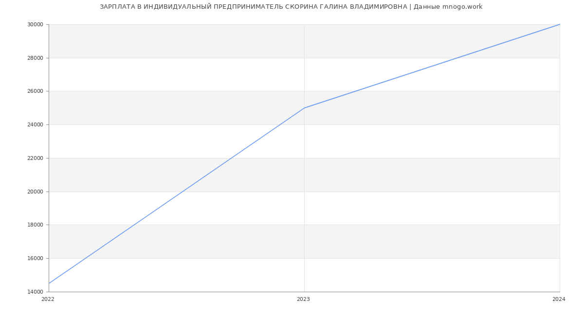 Статистика зарплат ИНДИВИДУАЛЬНЫЙ ПРЕДПРИНИМАТЕЛЬ СКОРИНА ГАЛИНА ВЛАДИМИРОВНА