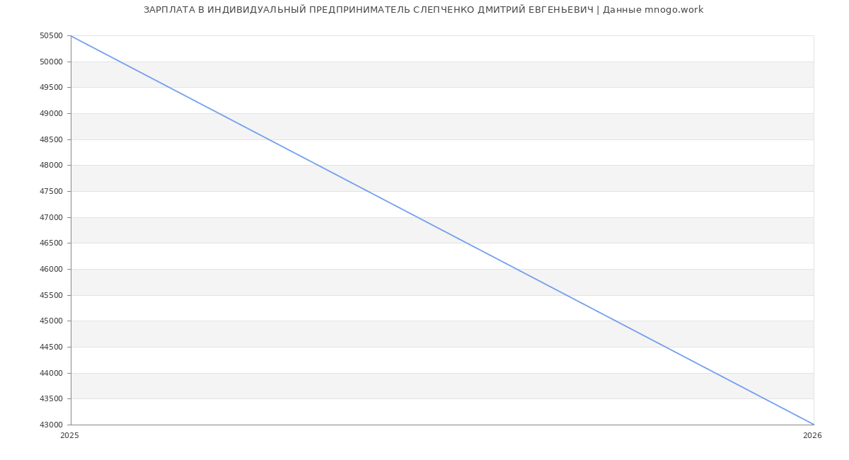Статистика зарплат ИНДИВИДУАЛЬНЫЙ ПРЕДПРИНИМАТЕЛЬ СЛЕПЧЕНКО ДМИТРИЙ ЕВГЕНЬЕВИЧ