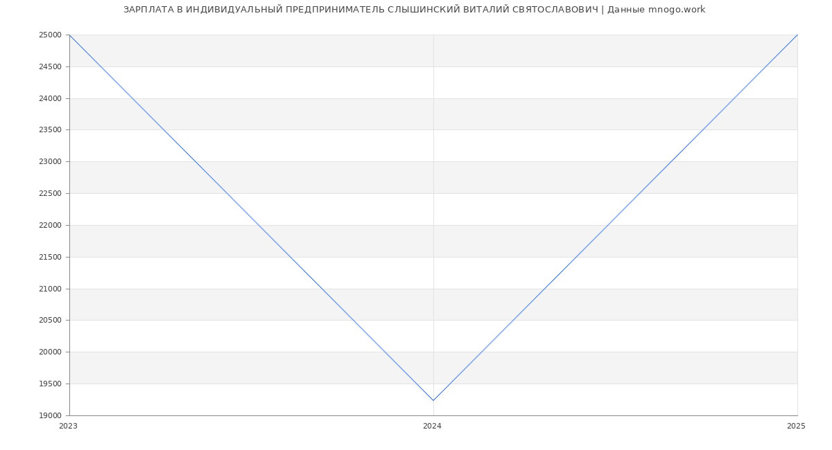 Статистика зарплат ИНДИВИДУАЛЬНЫЙ ПРЕДПРИНИМАТЕЛЬ СЛЫШИНСКИЙ ВИТАЛИЙ СВЯТОСЛАВОВИЧ