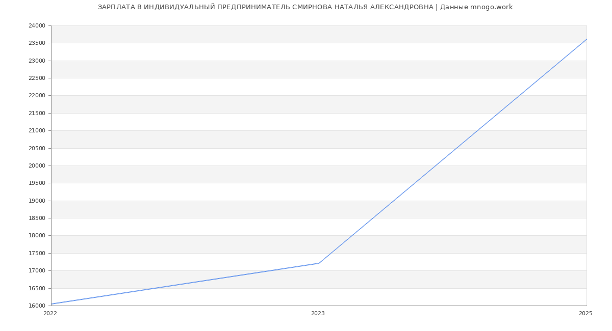 Статистика зарплат ИНДИВИДУАЛЬНЫЙ ПРЕДПРИНИМАТЕЛЬ СМИРНОВА НАТАЛЬЯ АЛЕКСАНДРОВНА