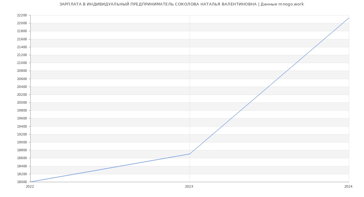 Статистика зарплат ИНДИВИДУАЛЬНЫЙ ПРЕДПРИНИМАТЕЛЬ СОКОЛОВА НАТАЛЬЯ ВАЛЕНТИНОВНА