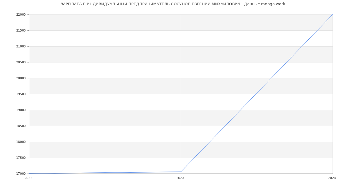 Статистика зарплат ИНДИВИДУАЛЬНЫЙ ПРЕДПРИНИМАТЕЛЬ СОСУНОВ ЕВГЕНИЙ МИХАЙЛОВИЧ