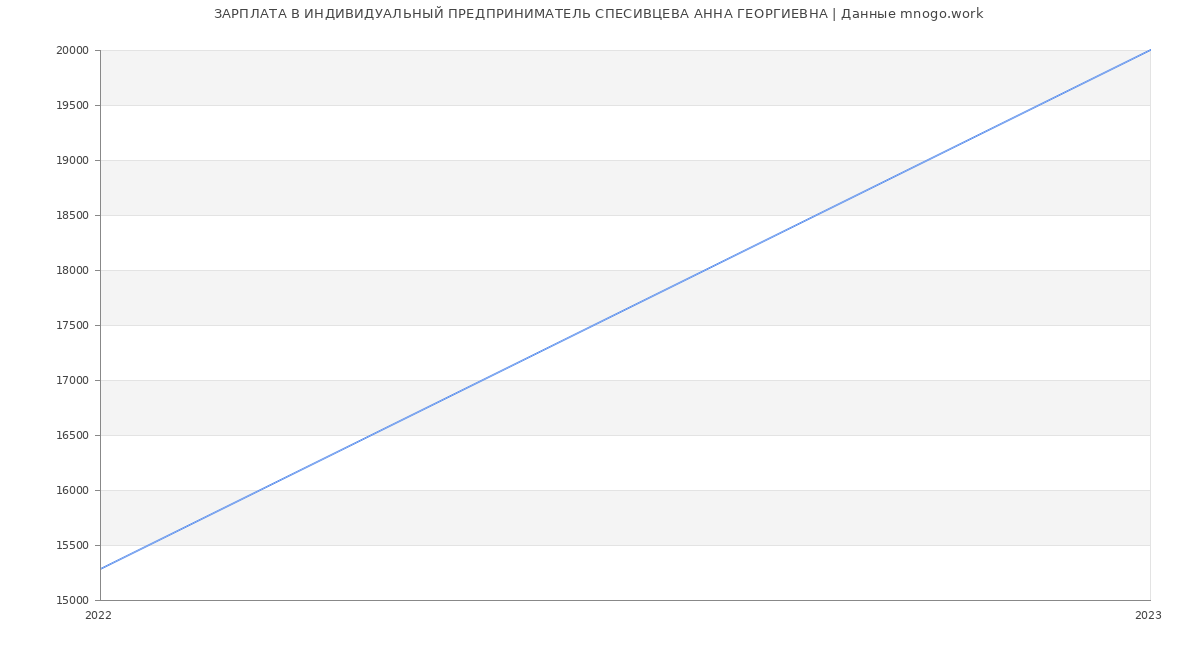 Статистика зарплат ИНДИВИДУАЛЬНЫЙ ПРЕДПРИНИМАТЕЛЬ СПЕСИВЦЕВА АННА ГЕОРГИЕВНА