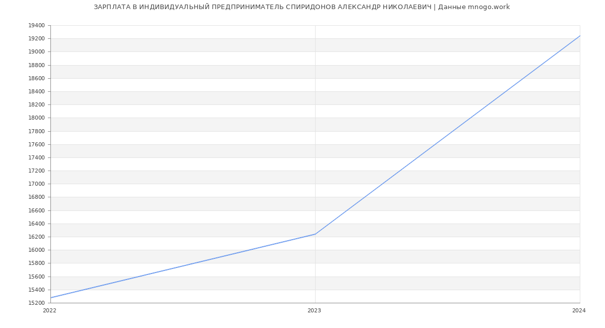 Статистика зарплат ИНДИВИДУАЛЬНЫЙ ПРЕДПРИНИМАТЕЛЬ СПИРИДОНОВ АЛЕКСАНДР НИКОЛАЕВИЧ