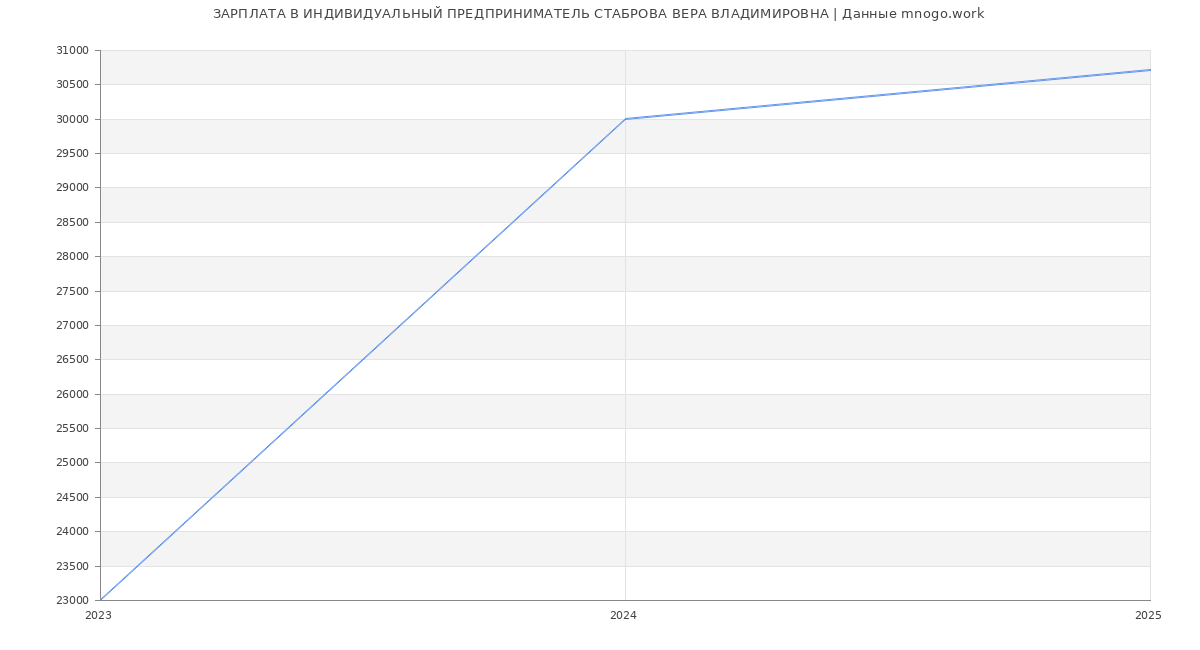 Статистика зарплат ИНДИВИДУАЛЬНЫЙ ПРЕДПРИНИМАТЕЛЬ СТАБРОВА ВЕРА ВЛАДИМИРОВНА
