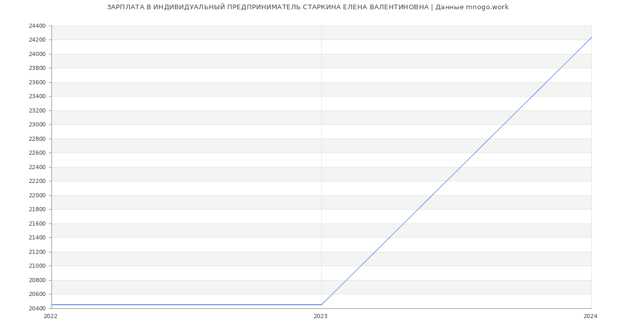 Статистика зарплат ИНДИВИДУАЛЬНЫЙ ПРЕДПРИНИМАТЕЛЬ СТАРКИНА ЕЛЕНА ВАЛЕНТИНОВНА