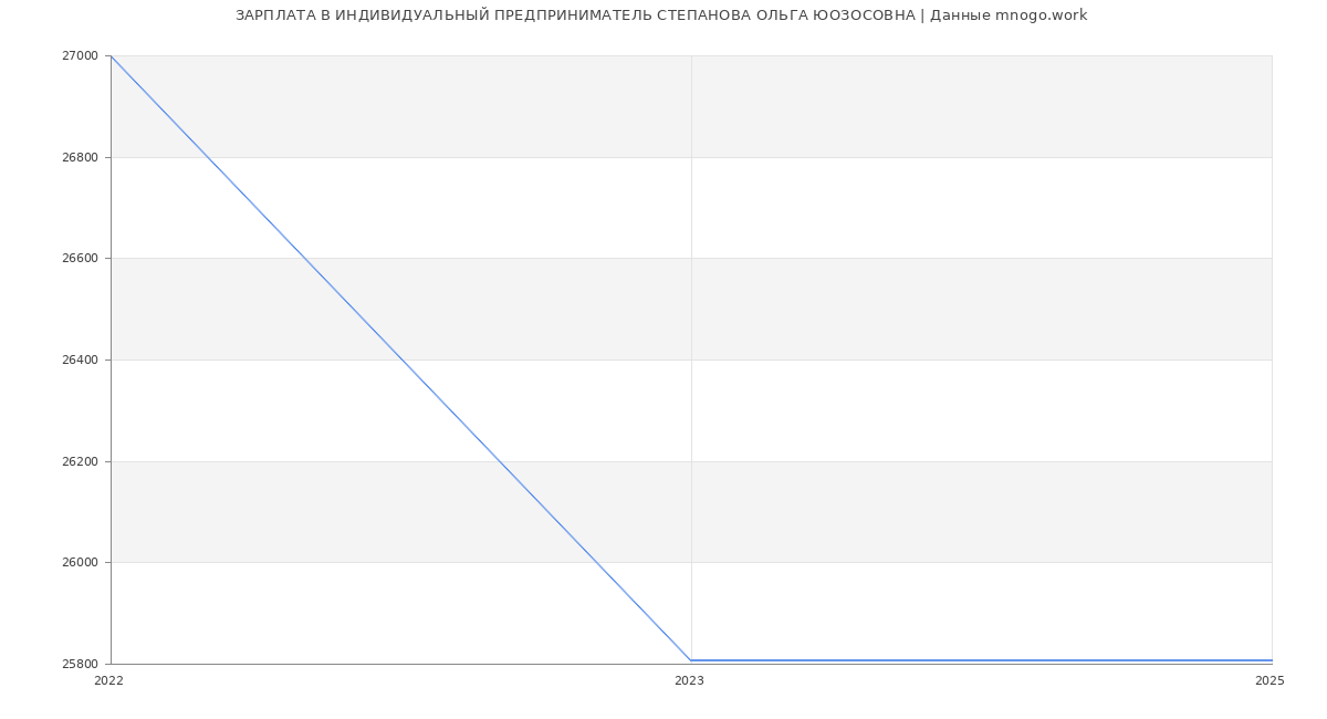 Статистика зарплат ИНДИВИДУАЛЬНЫЙ ПРЕДПРИНИМАТЕЛЬ СТЕПАНОВА ОЛЬГА ЮОЗОСОВНА