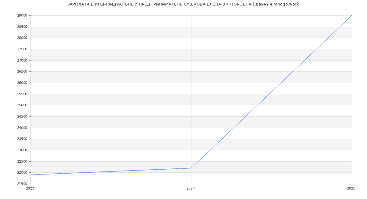 Статистика зарплат ИНДИВИДУАЛЬНЫЙ ПРЕДПРИНИМАТЕЛЬ СУШКОВА ЕЛЕНА ВИКТОРОВНА