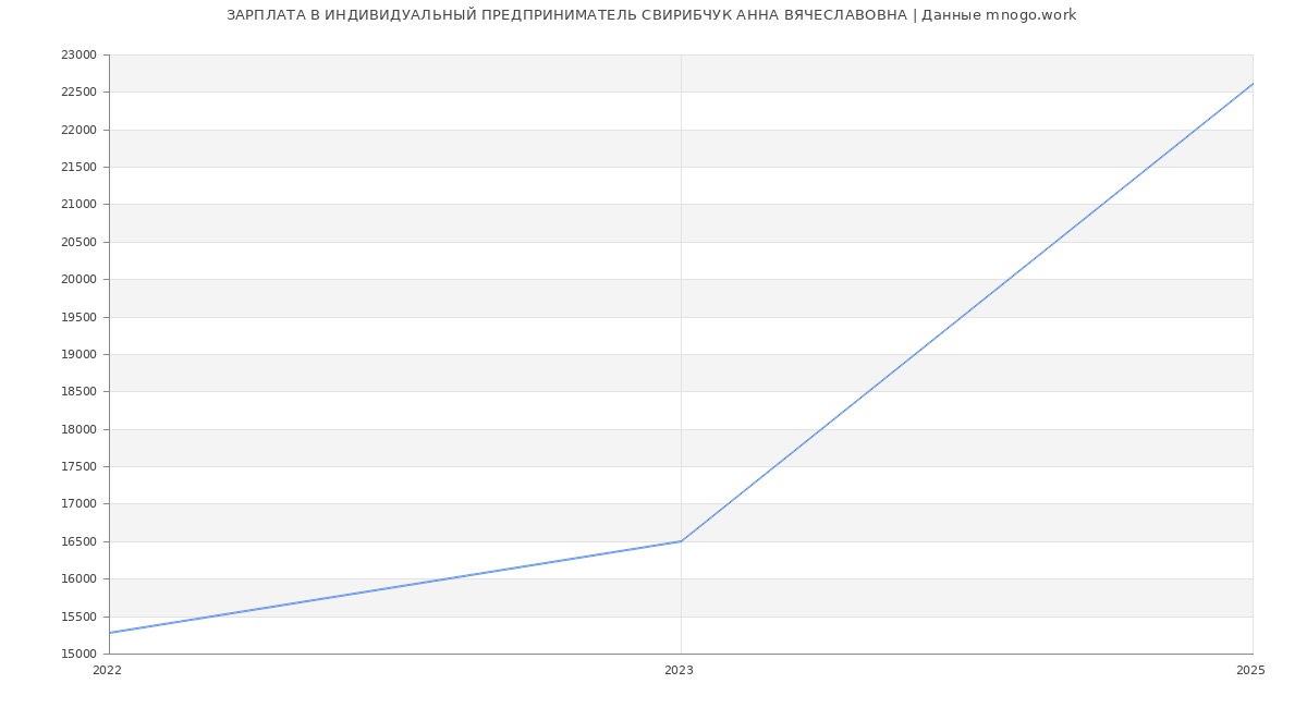 Статистика зарплат ИНДИВИДУАЛЬНЫЙ ПРЕДПРИНИМАТЕЛЬ СВИРИБЧУК АННА ВЯЧЕСЛАВОВНА