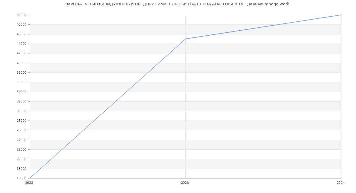 Статистика зарплат ИНДИВИДУАЛЬНЫЙ ПРЕДПРИНИМАТЕЛЬ СЫЧЕВА ЕЛЕНА АНАТОЛЬЕВНА