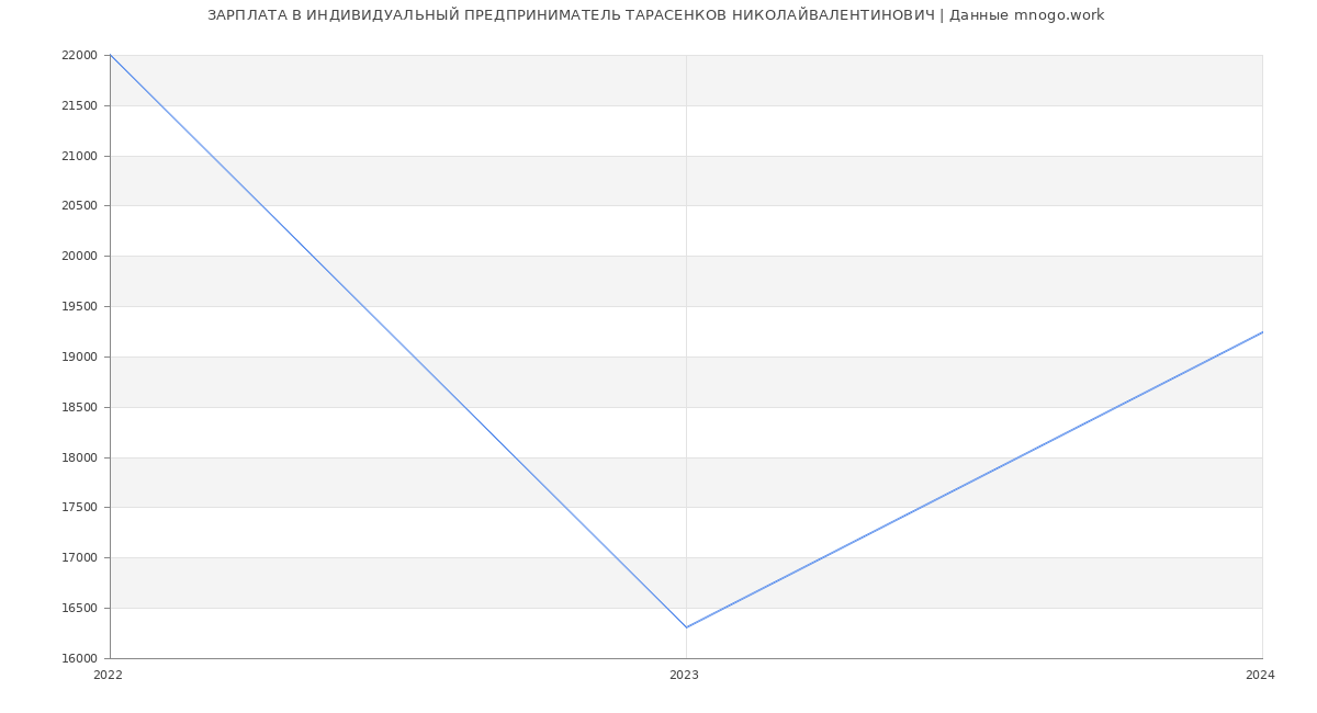 Статистика зарплат ИНДИВИДУАЛЬНЫЙ ПРЕДПРИНИМАТЕЛЬ ТАРАСЕНКОВ НИКОЛАЙВАЛЕНТИНОВИЧ