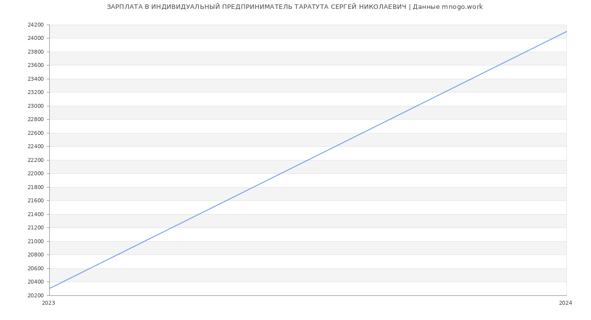 Статистика зарплат ИНДИВИДУАЛЬНЫЙ ПРЕДПРИНИМАТЕЛЬ ТАРАТУТА СЕРГЕЙ НИКОЛАЕВИЧ