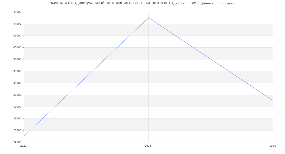 Статистика зарплат ИНДИВИДУАЛЬНЫЙ ПРЕДПРИНИМАТЕЛЬ ТЕЛЬНОВ АЛЕКСАНДР СЕРГЕЕВИЧ