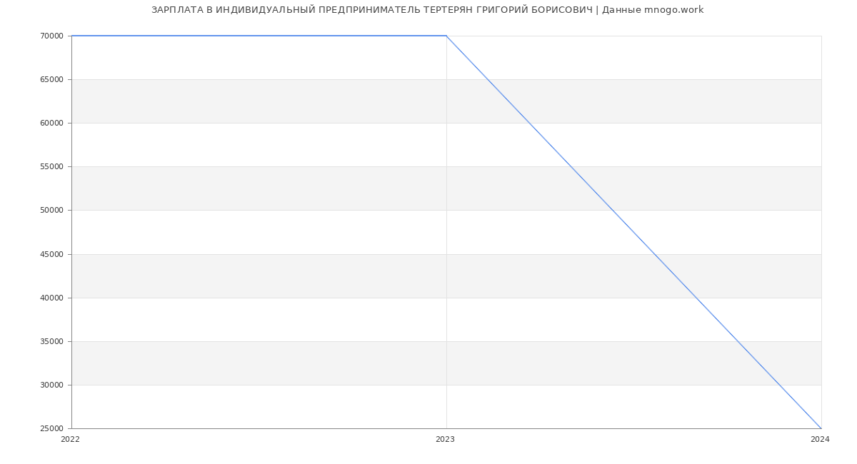 Статистика зарплат ИНДИВИДУАЛЬНЫЙ ПРЕДПРИНИМАТЕЛЬ ТЕРТЕРЯН ГРИГОРИЙ БОРИСОВИЧ