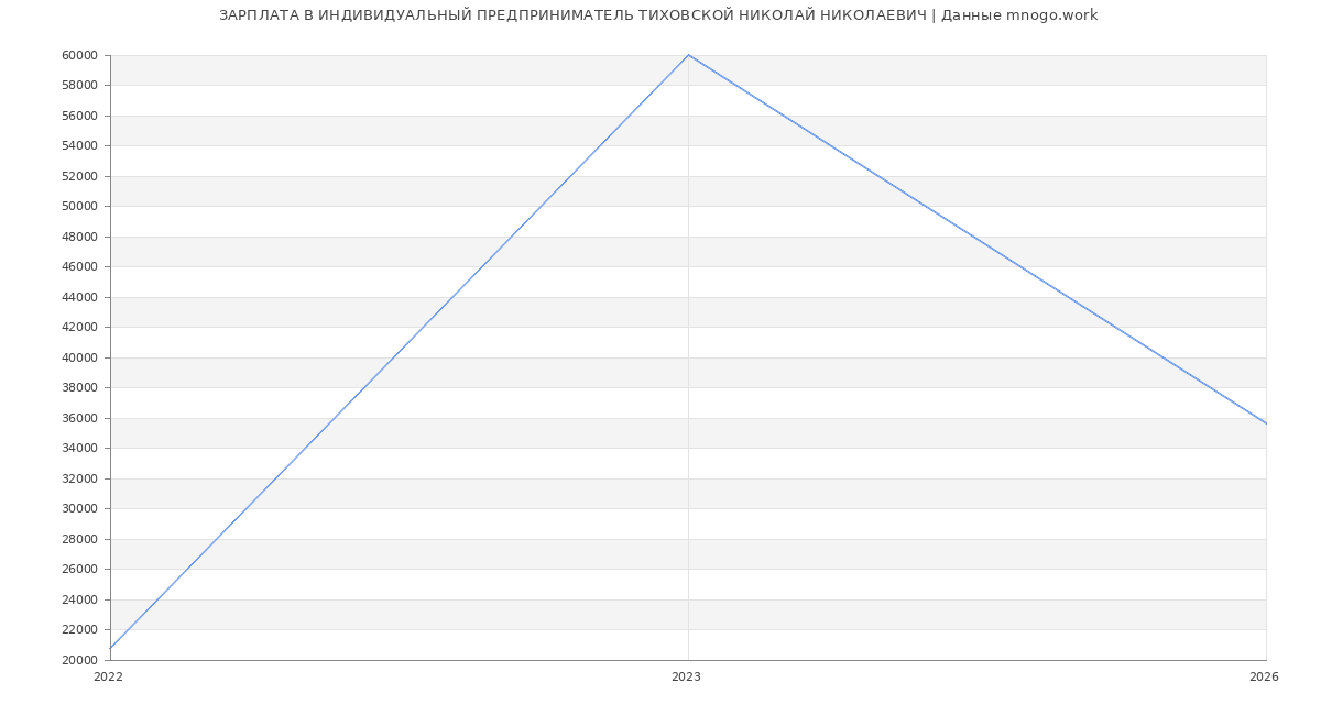 Статистика зарплат ИНДИВИДУАЛЬНЫЙ ПРЕДПРИНИМАТЕЛЬ ТИХОВСКОЙ НИКОЛАЙ НИКОЛАЕВИЧ