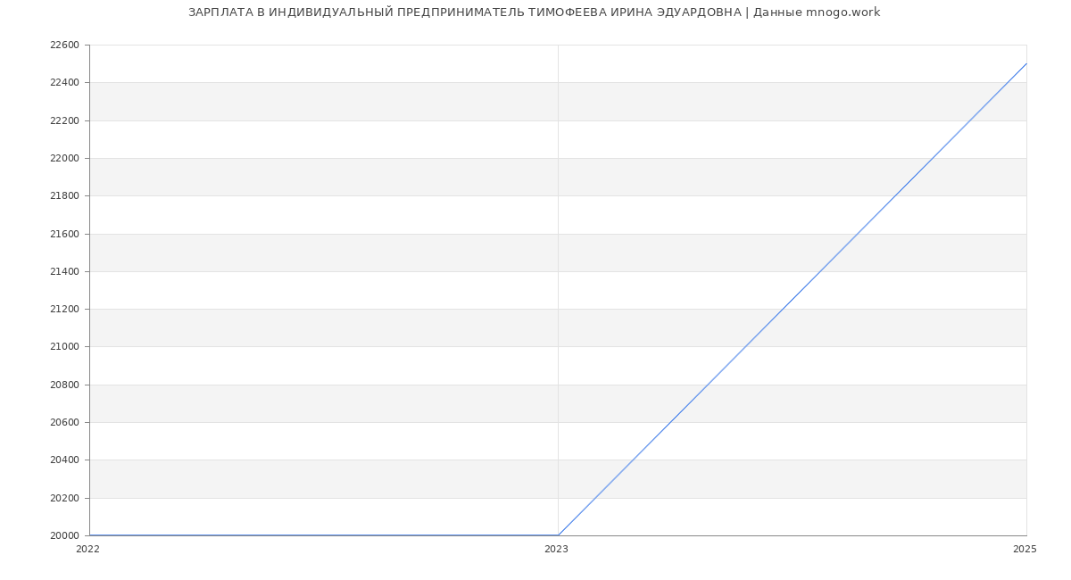 Статистика зарплат ИНДИВИДУАЛЬНЫЙ ПРЕДПРИНИМАТЕЛЬ ТИМОФЕЕВА ИРИНА ЭДУАРДОВНА