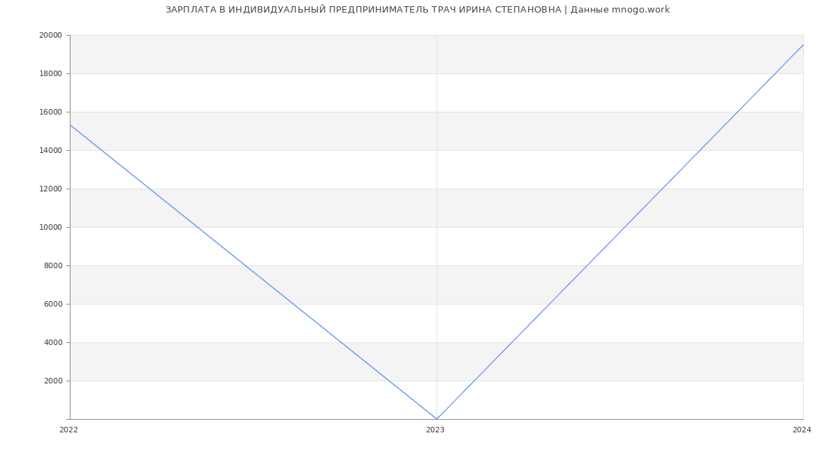 Статистика зарплат ИНДИВИДУАЛЬНЫЙ ПРЕДПРИНИМАТЕЛЬ ТРАЧ ИРИНА СТЕПАНОВНА