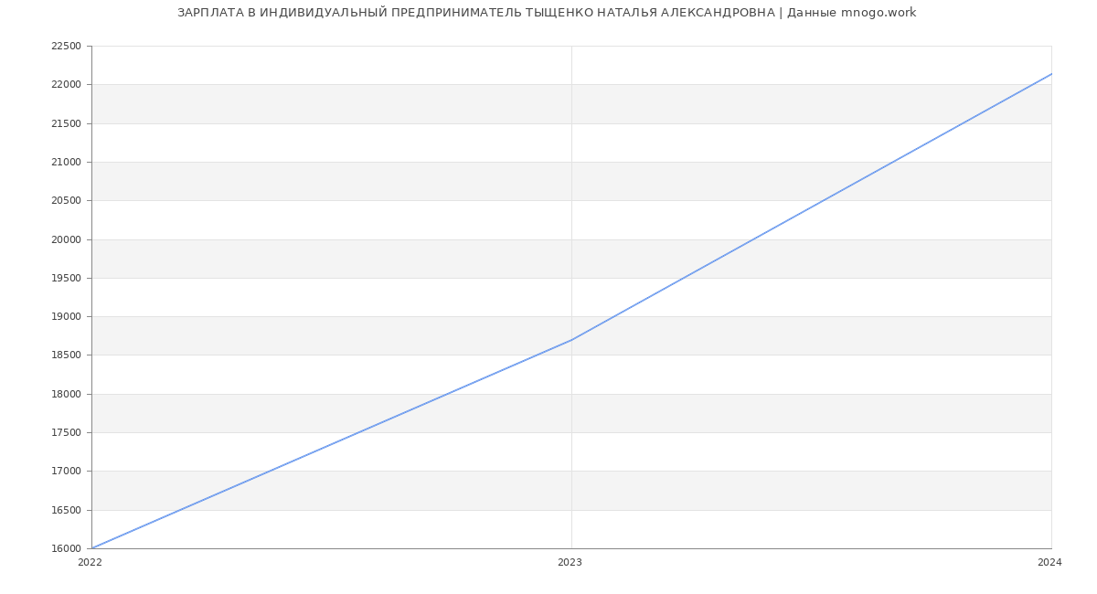 Статистика зарплат ИНДИВИДУАЛЬНЫЙ ПРЕДПРИНИМАТЕЛЬ ТЫЩЕНКО НАТАЛЬЯ АЛЕКСАНДРОВНА