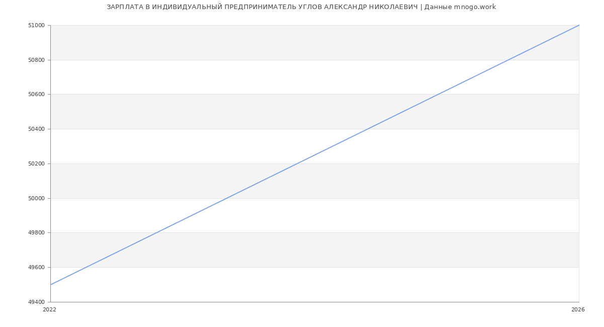 Статистика зарплат ИНДИВИДУАЛЬНЫЙ ПРЕДПРИНИМАТЕЛЬ УГЛОВ АЛЕКСАНДР НИКОЛАЕВИЧ