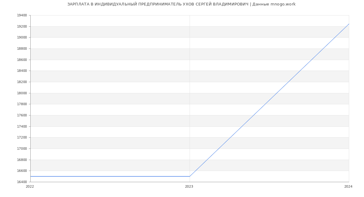 Статистика зарплат ИНДИВИДУАЛЬНЫЙ ПРЕДПРИНИМАТЕЛЬ УХОВ СЕРГЕЙ ВЛАДИМИРОВИЧ