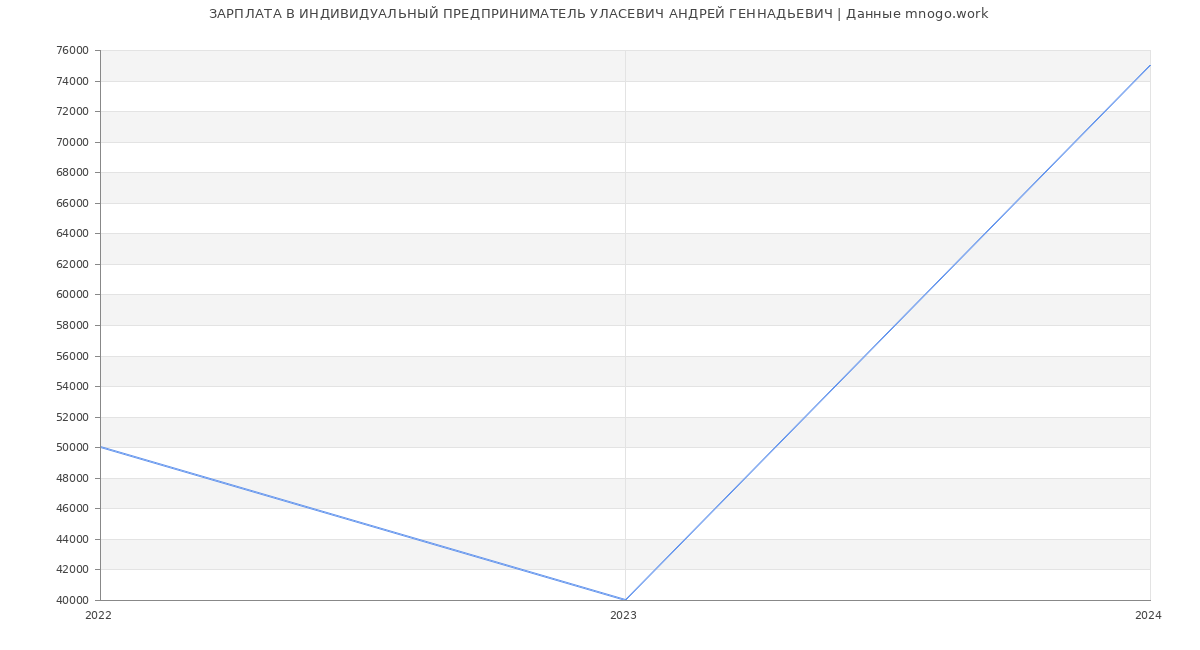 Статистика зарплат ИНДИВИДУАЛЬНЫЙ ПРЕДПРИНИМАТЕЛЬ УЛАСЕВИЧ АНДРЕЙ ГЕННАДЬЕВИЧ