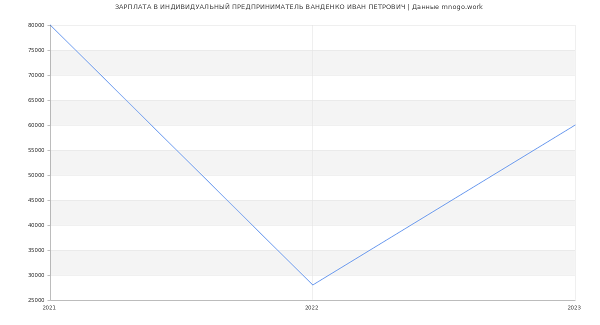 Статистика зарплат ИНДИВИДУАЛЬНЫЙ ПРЕДПРИНИМАТЕЛЬ ВАНДЕНКО ИВАН ПЕТРОВИЧ