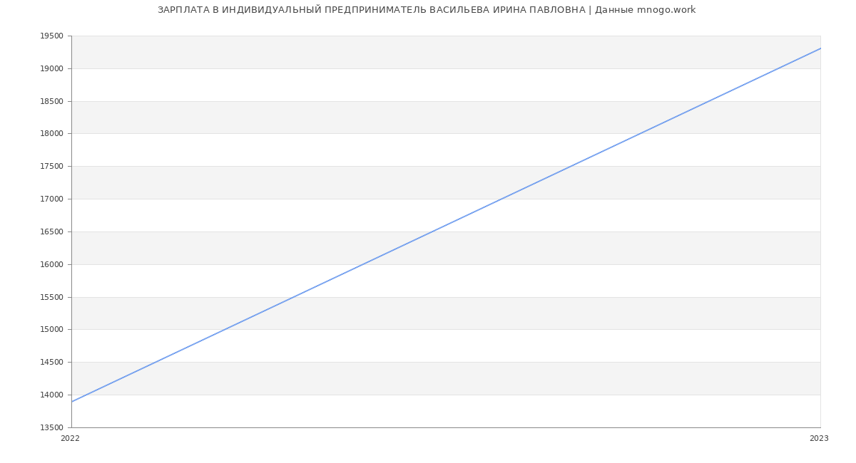 Статистика зарплат ИНДИВИДУАЛЬНЫЙ ПРЕДПРИНИМАТЕЛЬ ВАСИЛЬЕВА ИРИНА ПАВЛОВНА