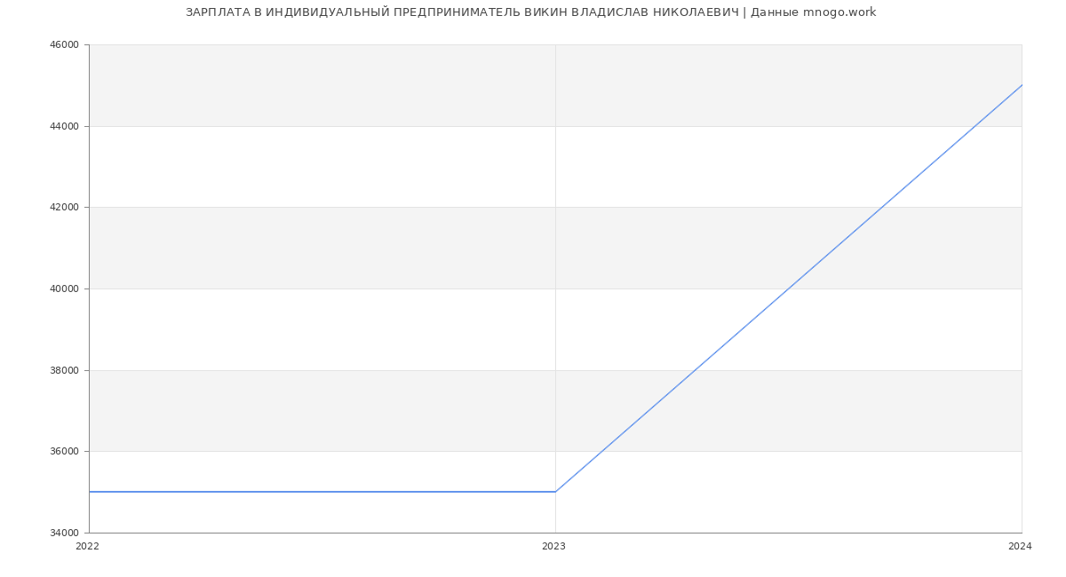 Статистика зарплат ИНДИВИДУАЛЬНЫЙ ПРЕДПРИНИМАТЕЛЬ ВИКИН ВЛАДИСЛАВ НИКОЛАЕВИЧ
