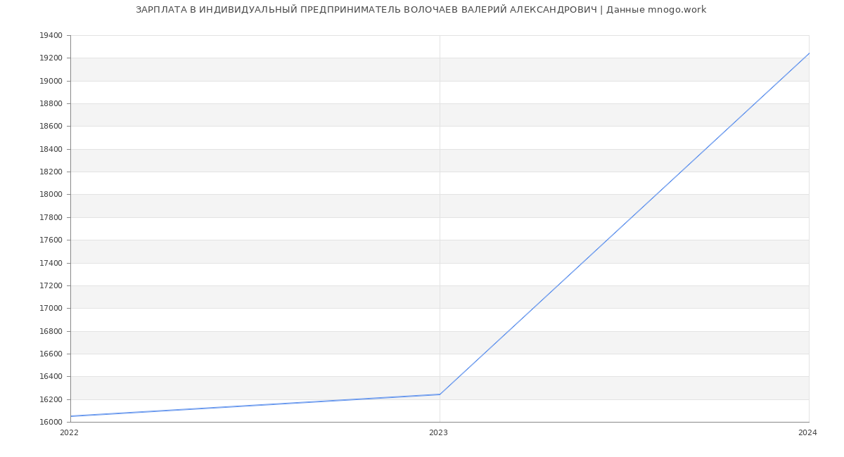 Статистика зарплат ИНДИВИДУАЛЬНЫЙ ПРЕДПРИНИМАТЕЛЬ ВОЛОЧАЕВ ВАЛЕРИЙ АЛЕКСАНДРОВИЧ