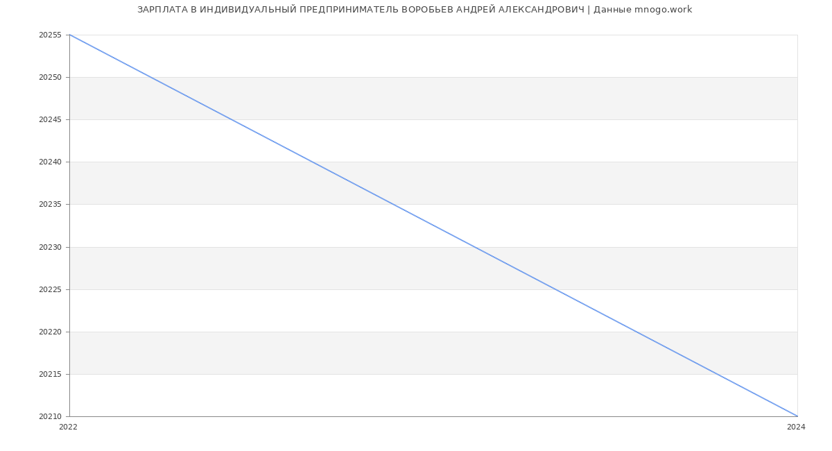 Статистика зарплат ИНДИВИДУАЛЬНЫЙ ПРЕДПРИНИМАТЕЛЬ ВОРОБЬЕВ АНДРЕЙ АЛЕКСАНДРОВИЧ