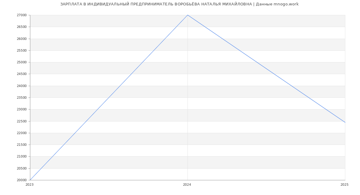 Статистика зарплат ИНДИВИДУАЛЬНЫЙ ПРЕДПРИНИМАТЕЛЬ ВОРОБЬЁВА НАТАЛЬЯ МИХАЙЛОВНА