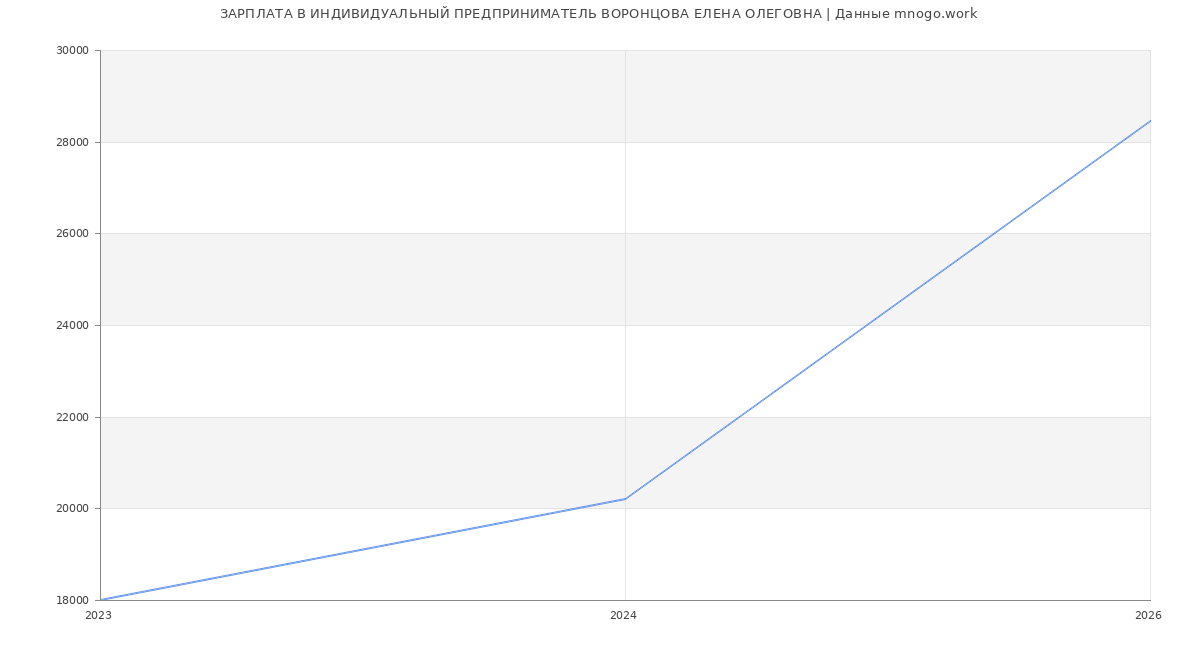 Статистика зарплат ИНДИВИДУАЛЬНЫЙ ПРЕДПРИНИМАТЕЛЬ ВОРОНЦОВА ЕЛЕНА ОЛЕГОВНА