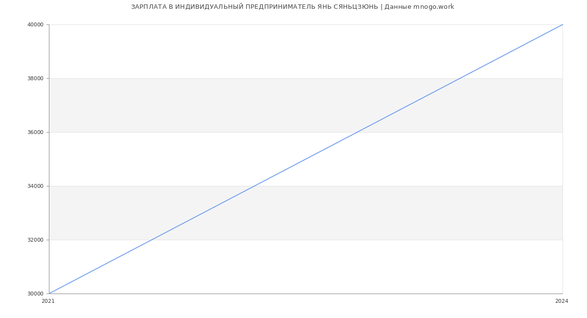 Статистика зарплат ИНДИВИДУАЛЬНЫЙ ПРЕДПРИНИМАТЕЛЬ ЯНЬ СЯНЬЦЗЮНЬ