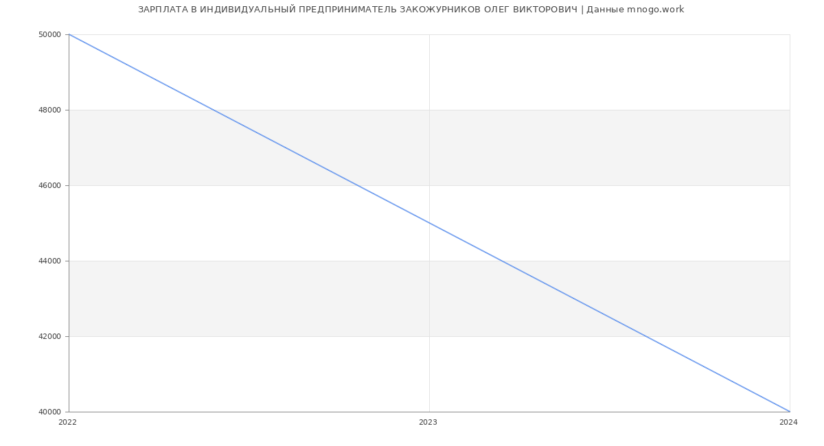 Статистика зарплат ИНДИВИДУАЛЬНЫЙ ПРЕДПРИНИМАТЕЛЬ ЗАКОЖУРНИКОВ ОЛЕГ ВИКТОРОВИЧ