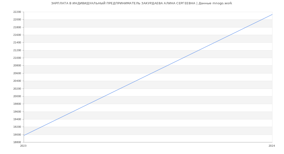 Статистика зарплат ИНДИВИДУАЛЬНЫЙ ПРЕДПРИНИМАТЕЛЬ ЗАКУРДАЕВА АЛИНА СЕРГЕЕВНА