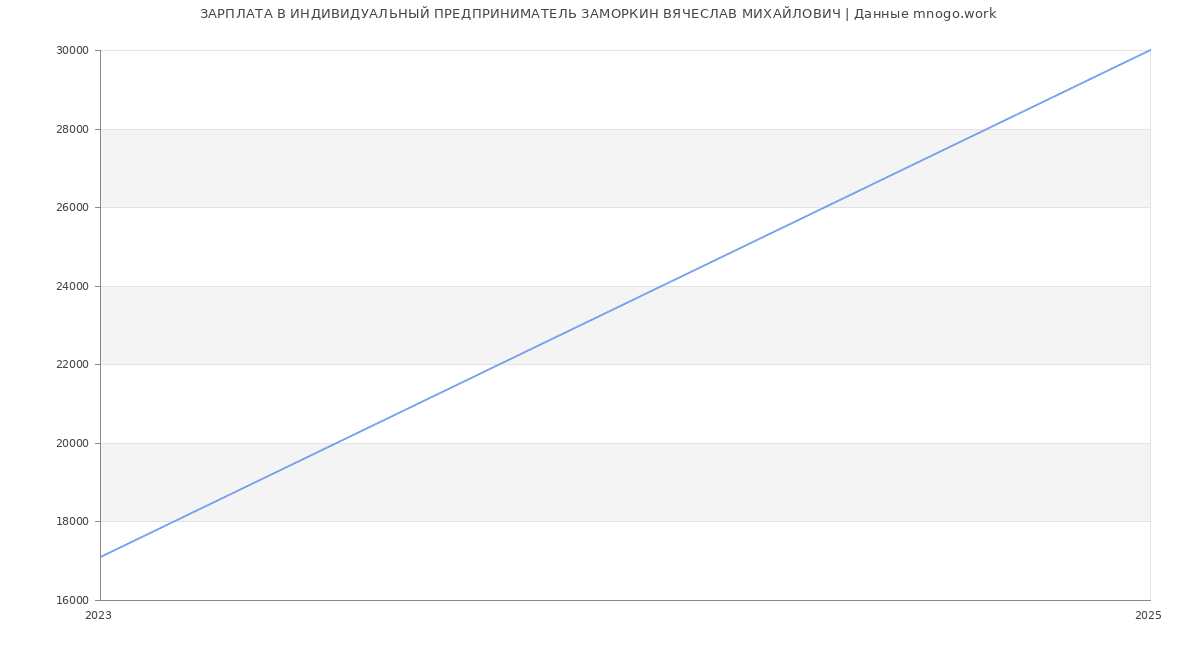 Статистика зарплат ИНДИВИДУАЛЬНЫЙ ПРЕДПРИНИМАТЕЛЬ ЗАМОРКИН ВЯЧЕСЛАВ МИХАЙЛОВИЧ