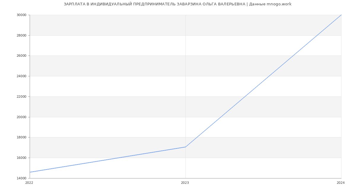 Статистика зарплат ИНДИВИДУАЛЬНЫЙ ПРЕДПРИНИМАТЕЛЬ ЗАВАРЗИНА ОЛЬГА ВАЛЕРЬЕВНА