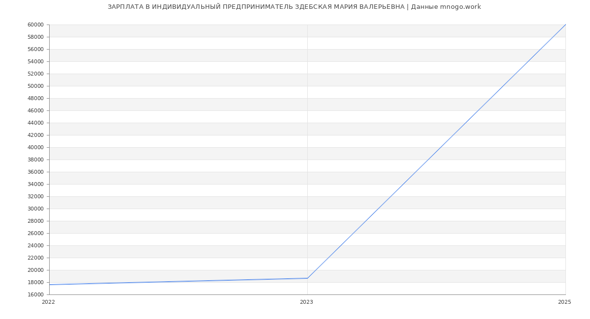 Статистика зарплат ИНДИВИДУАЛЬНЫЙ ПРЕДПРИНИМАТЕЛЬ ЗДЕБСКАЯ МАРИЯ ВАЛЕРЬЕВНА Статистика зарплат ИНДИВИДУАЛЬНЫЙ ПРЕДПРИНИМАТЕЛЬ ЗДЕБСКАЯ МАРИЯ ВАЛЕРЬЕВНА
