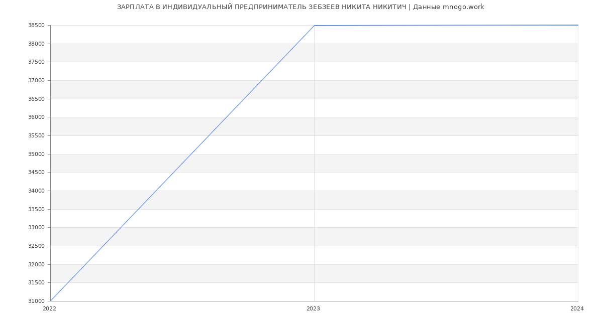 Статистика зарплат ИНДИВИДУАЛЬНЫЙ ПРЕДПРИНИМАТЕЛЬ ЗЕБЗЕЕВ НИКИТА НИКИТИЧ